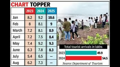Goa draws record 5.46 million tourists in first half of 2025