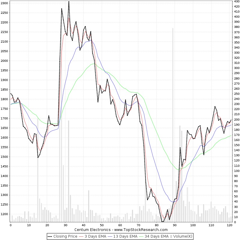 Market Meltdown? Not for these 3 DII-Favorite Stocks!